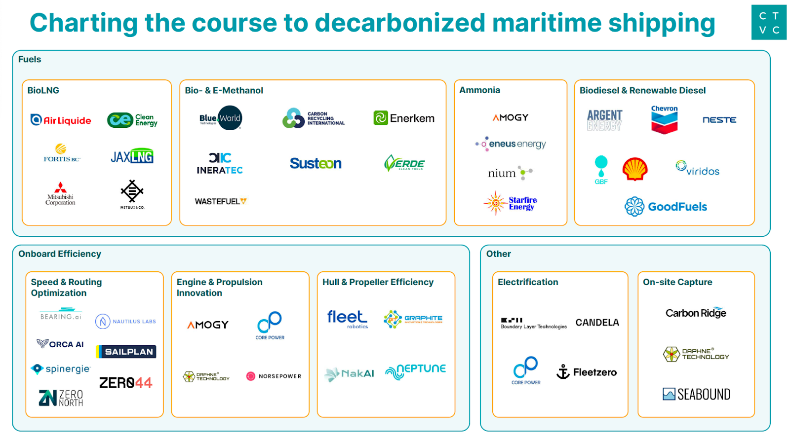 100 stakeholders must find common ground on CO2-free ships — ShippingWatch