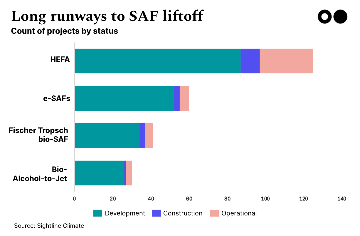 SAF projects by pathway. Source: Sightline Climate.