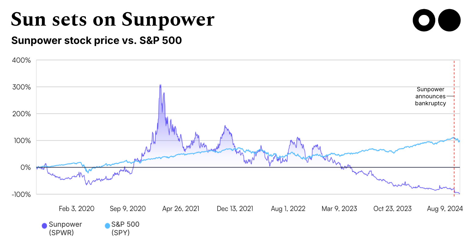 sunpower stock chart