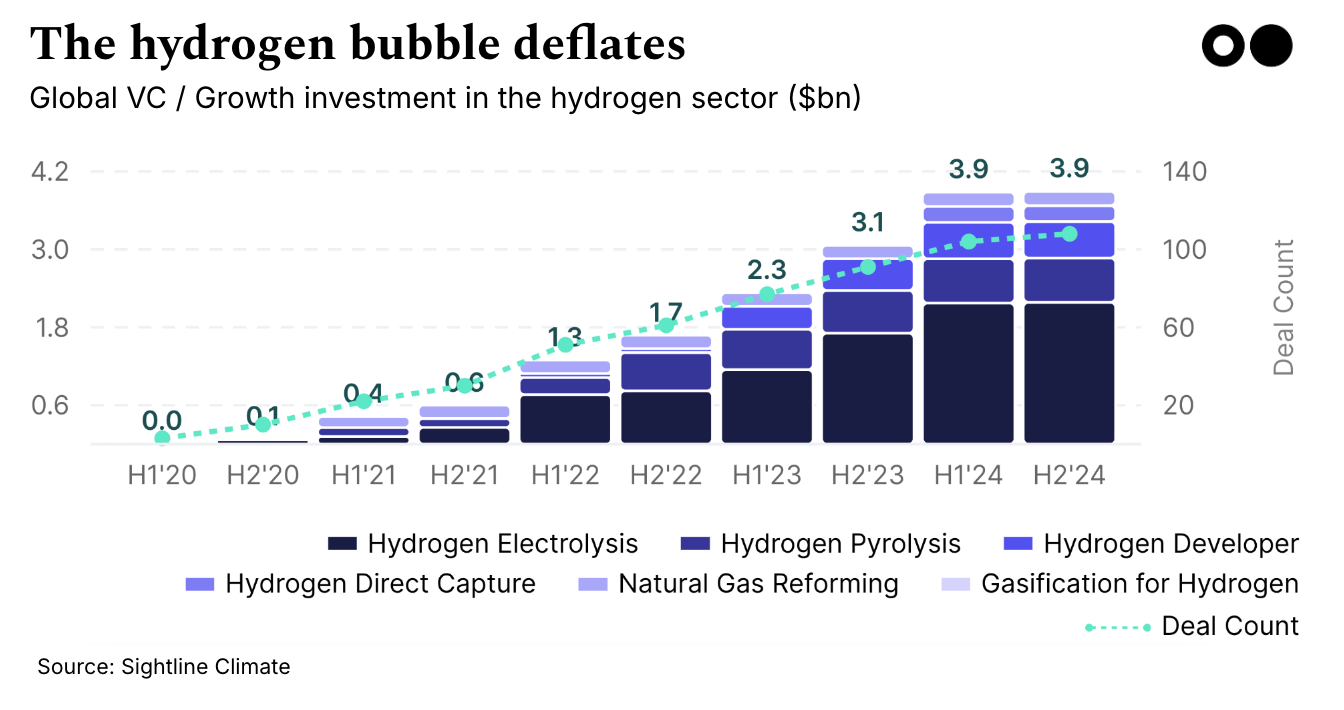 Global VC / Growth investment in the hydrogen sector ($bn)