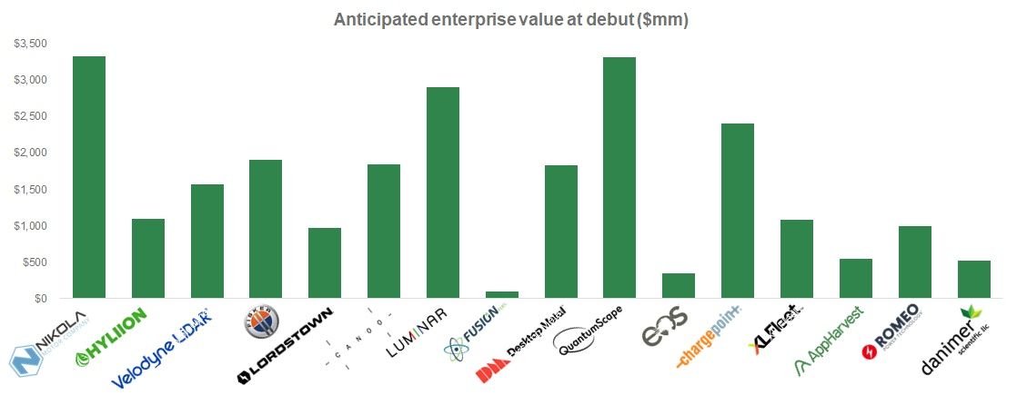 the-state-of-climate-tech-vc-and-spacs-28commentsharecommentshare