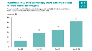 🌏 $75B of US climate tech onshoring #145