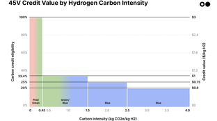 🌎 Final hydrogen tax credits get greenlight #228