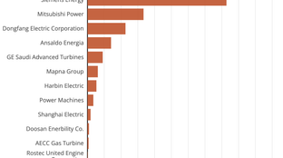 🌎 Gas turbine gridlock #236