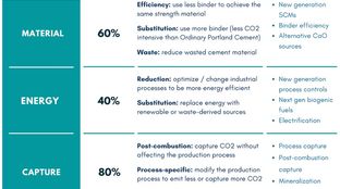 A foundational approach to decarbonization: Sustainable Cement