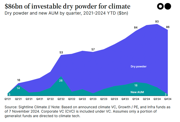 🌎 A slimming stack of $86bn in dry powder for climate