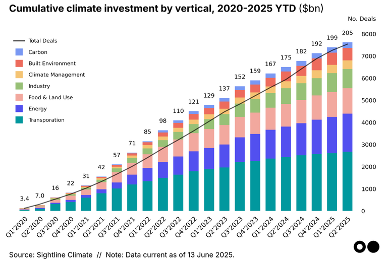 ๐ H1 2025 Climate Tech Investment: Capital stacking up for energy security & resilience